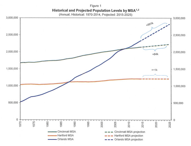MSA Projections