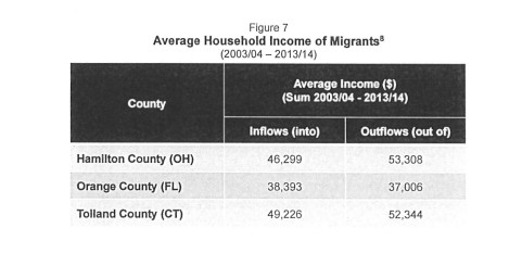 UCF income cities